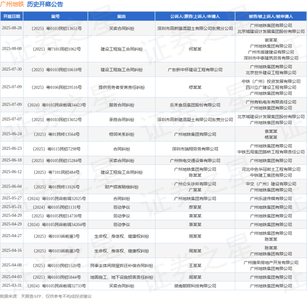 申宝配资 广州地铁作为原告/上诉人的1起涉及相邻关系纠纷的诉讼将于2025年6月24日开庭