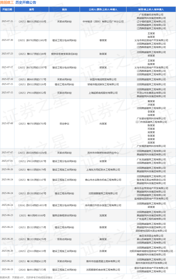 亿润配资 腾越建工作为被告/被上诉人的1起涉及建设工程分包合同纠纷的诉讼将于2025年6月24日开庭