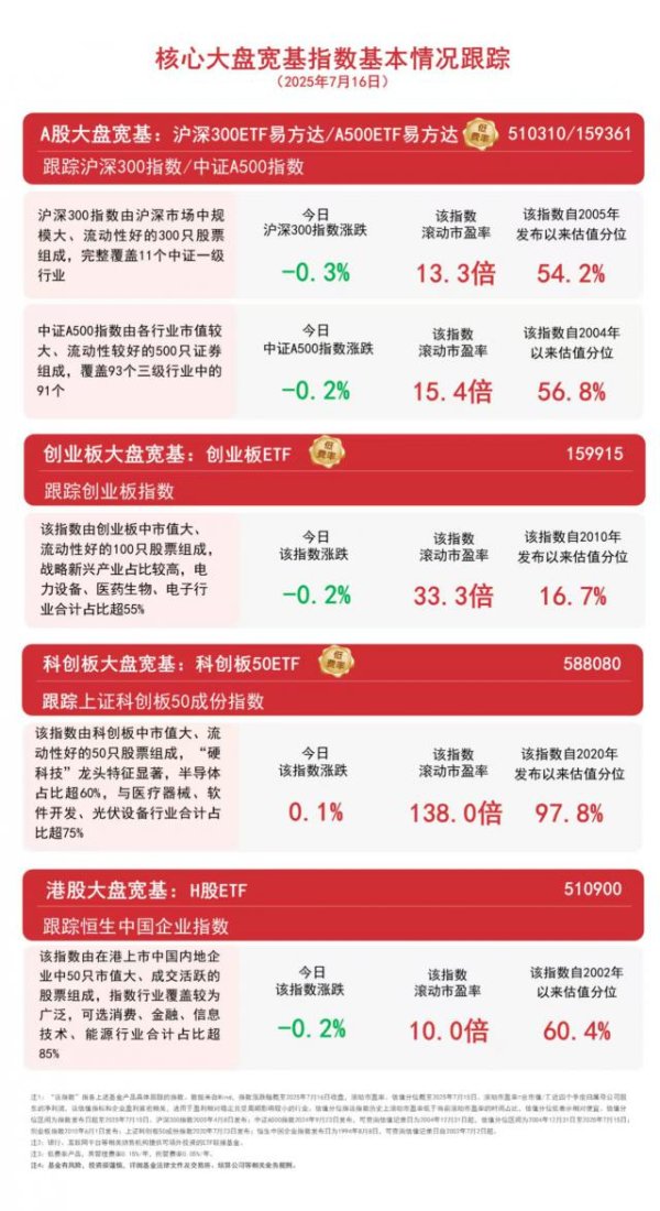 蔚莱策略 大盘全天震荡调整，关注A500ETF易方达（159361）、沪深300ETF易方达（510310）等产品配置价值