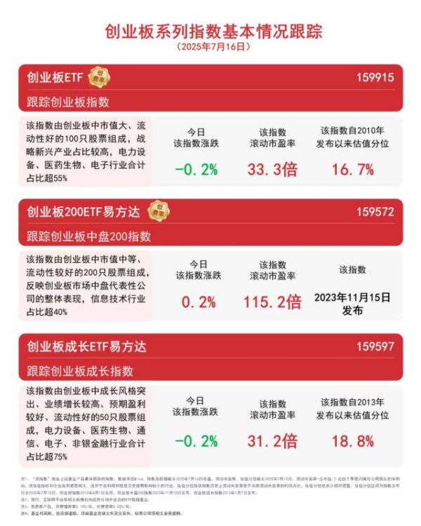 纪源优配 创新发展新动能日益累积，关注创业板200ETF易方达（159572）、创业板ETF（159915）等产品走势